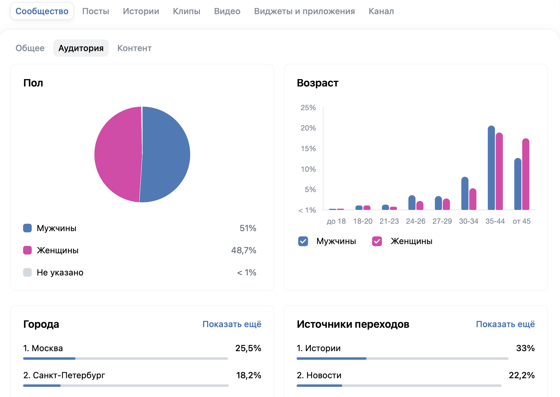 Как посмотреть статистику Вконтакте и как анализировать данные